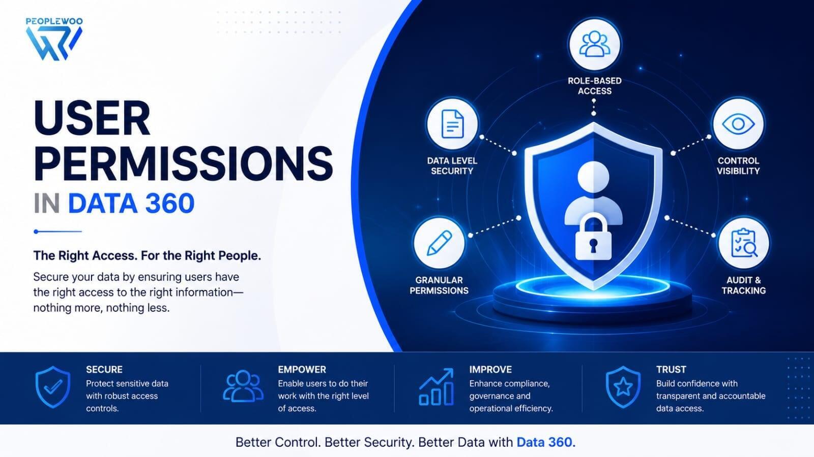 User Permissions In Data 360 | Peoplewoo Skills